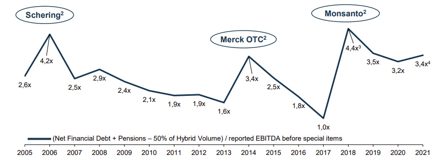 Historic leverage 2005-2021