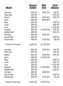 Sinking fund revised monthly balance