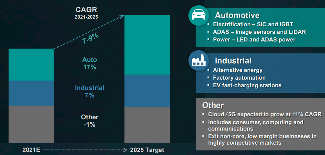 Automotive and Industrial Markets to Fuel Growth - chart