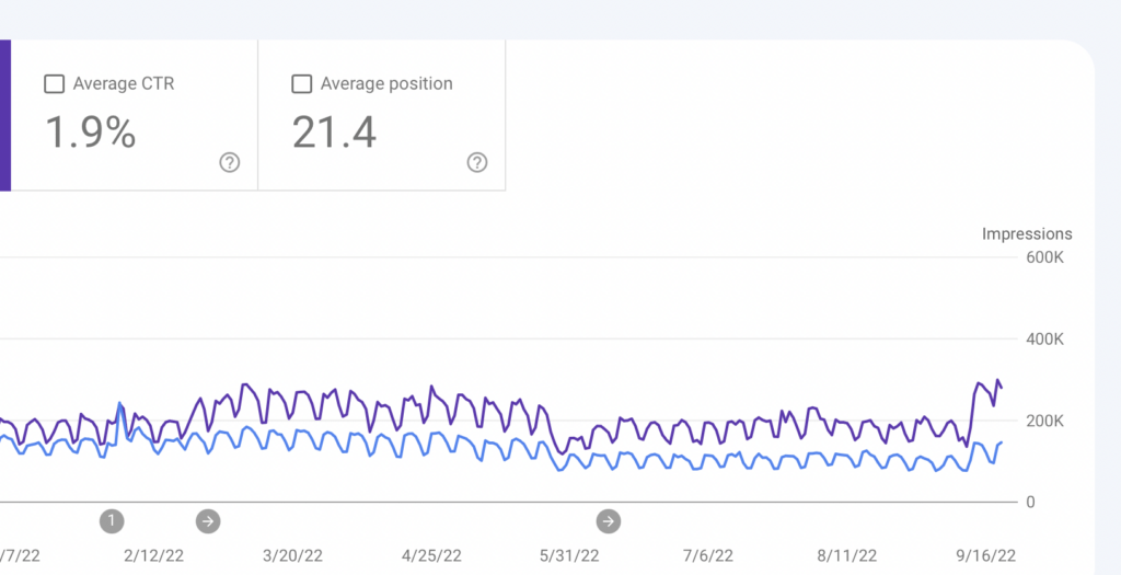 FinMasters search traffic (July - September 2022)