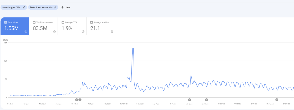 FinMasters search traffic (May 2021 - June 2022)