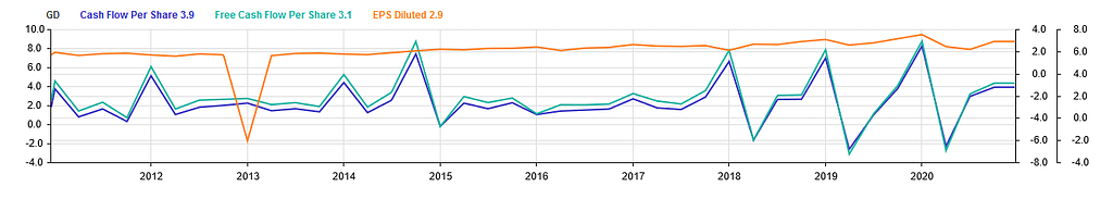 General Dynamics cash flow