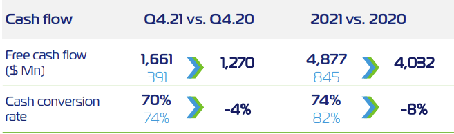 ZIMs cash flow Q4.21 vs. Q4.20 and 2021 vs. 2020