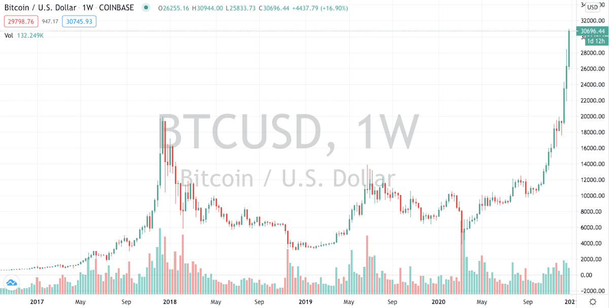 Bitcoin Chart - $30,000