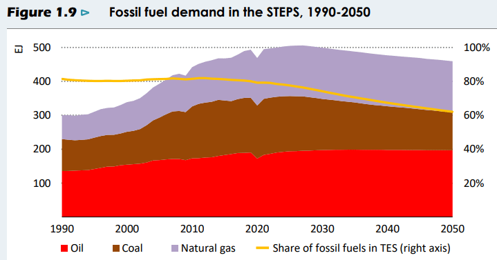 Fossil fuel demand in the STEPS, 1990 - 2050 - chart