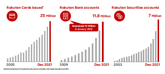 Rakuten FinTech growth across segments