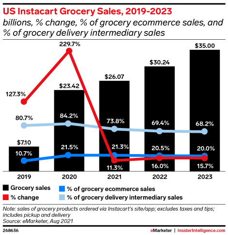 Instacard projected sales 2019-2023