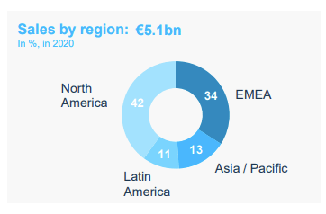 OTC by region