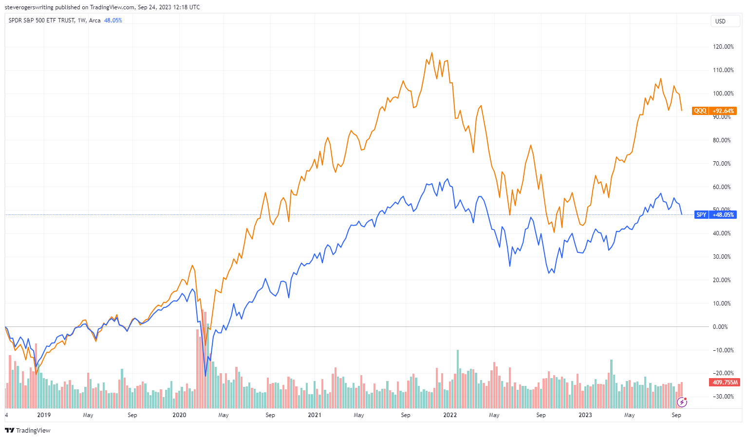 SPY vs. QQQ Five-Year performance chart